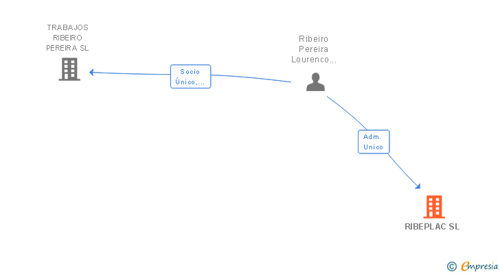 Vinculaciones societarias de RIBEPLAC SL