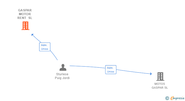 Vinculaciones societarias de GASPAR MOTOR RENT SL