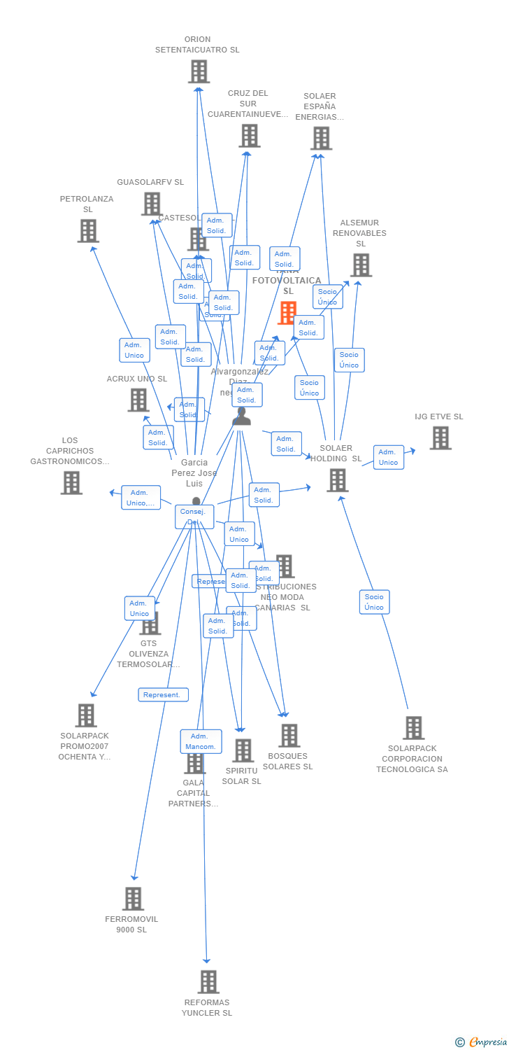 Vinculaciones societarias de YANA FOTOVOLTAICA SL