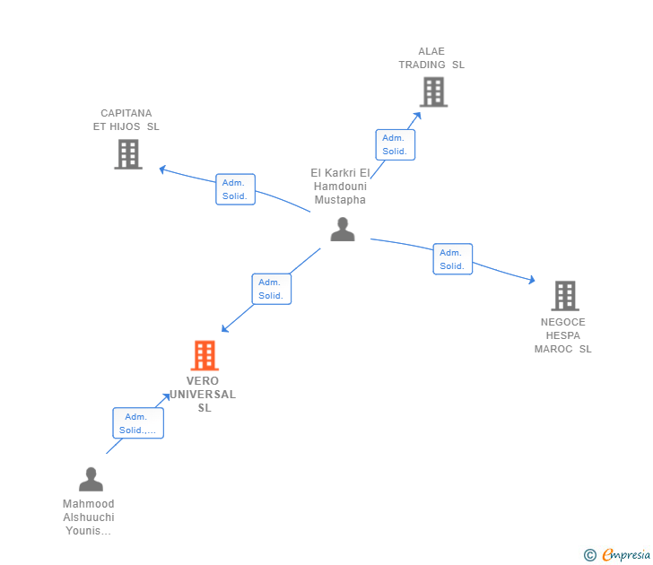 Vinculaciones societarias de VERO UNIVERSAL SL