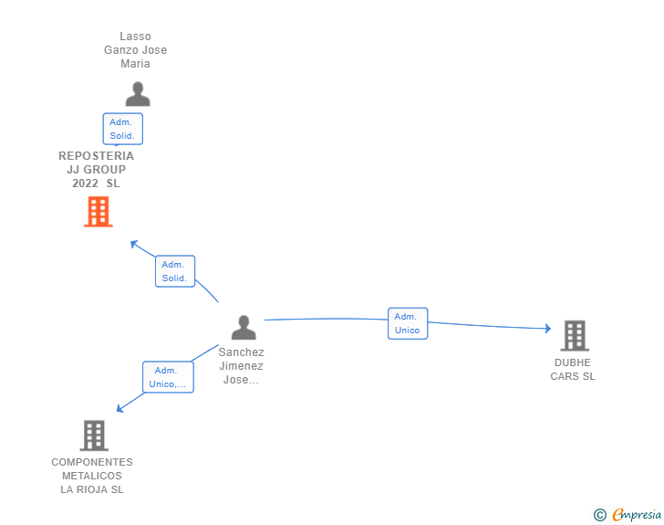 Vinculaciones societarias de REPOSTERIA JJ GROUP 2022 SL