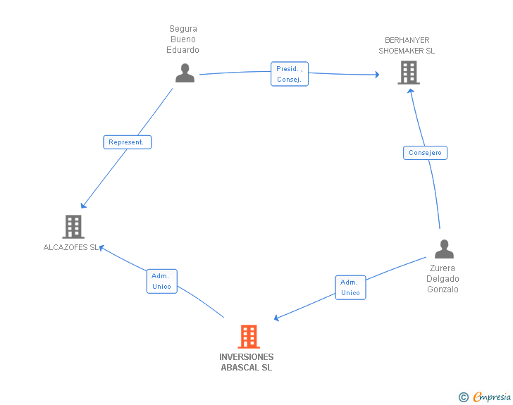 Vinculaciones societarias de INVERSIONES ABASCAL SL