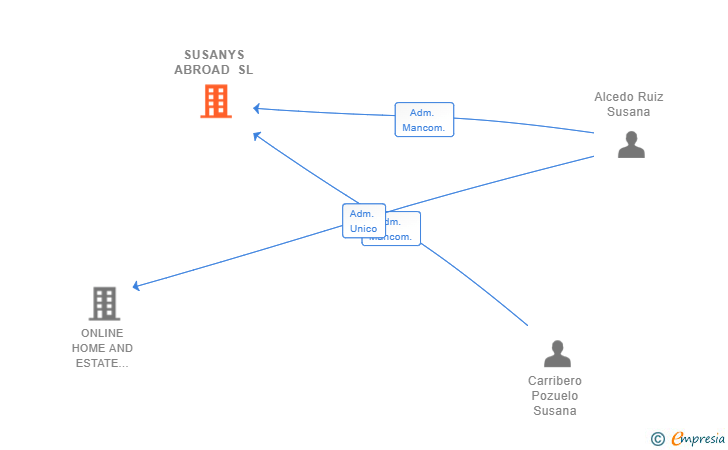 Vinculaciones societarias de SUSANYS ABROAD SL