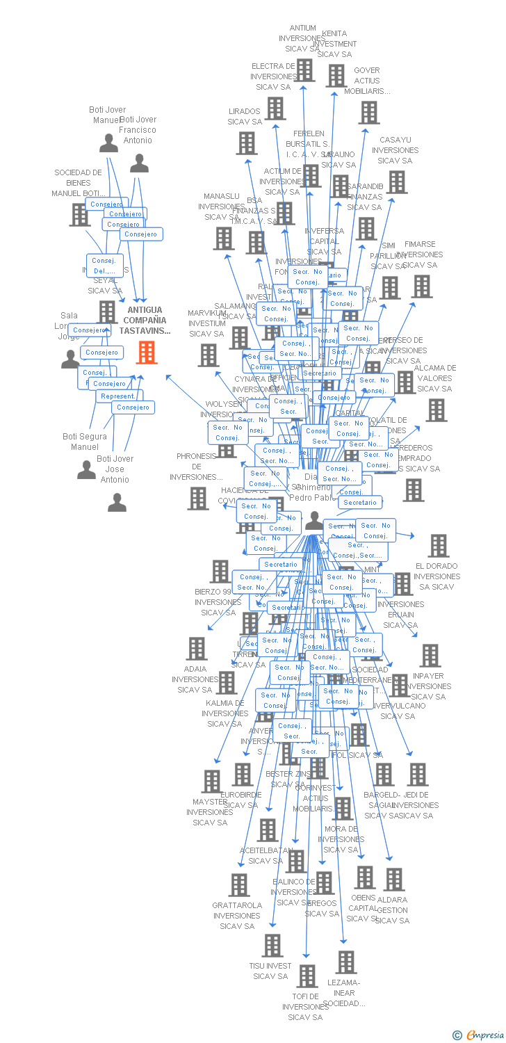 Vinculaciones societarias de GRAND FIR SICAV SA