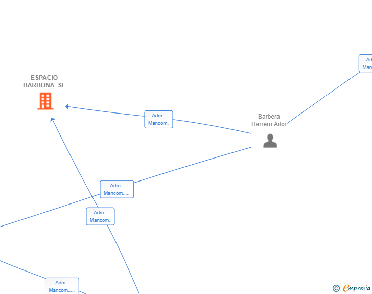 Vinculaciones societarias de ESPACIO BARBONA SL