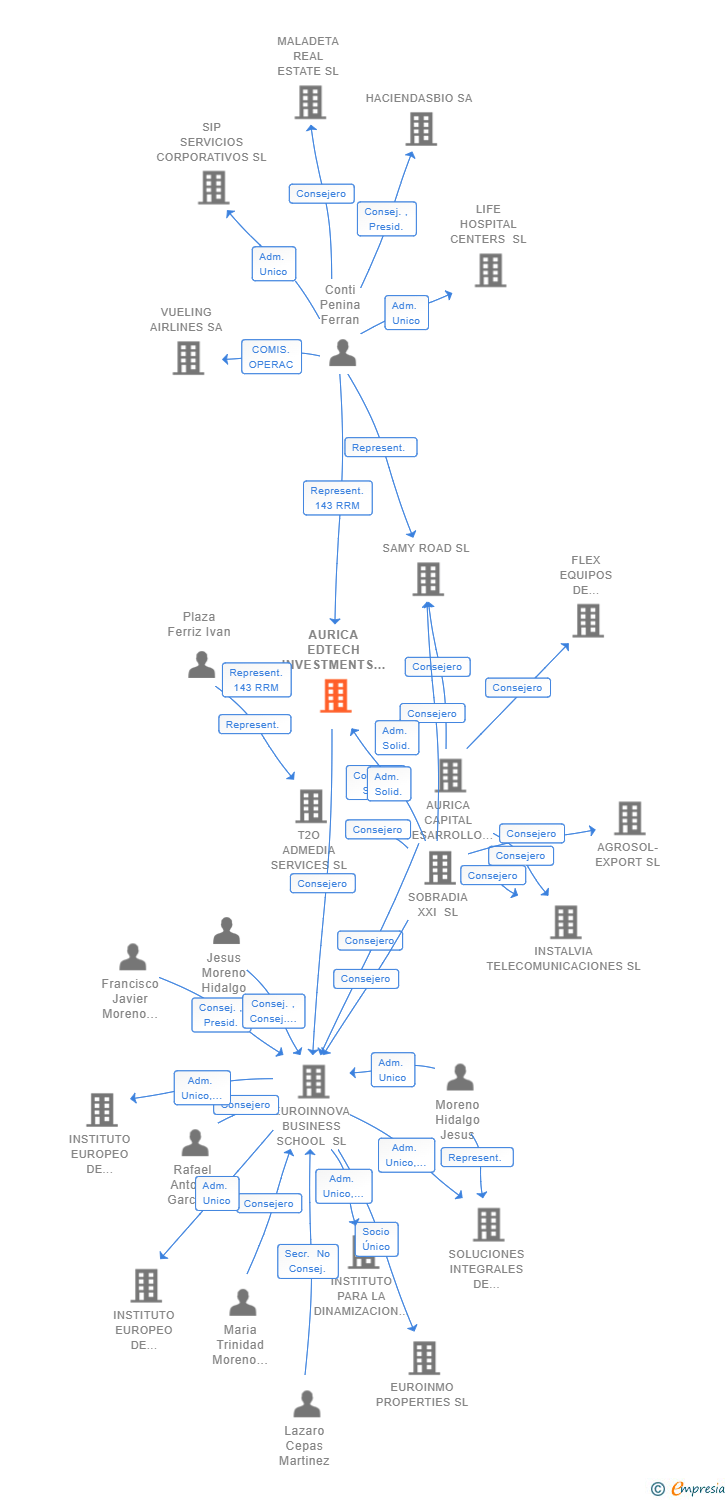 Vinculaciones societarias de AURICA EDTECH INVESTMENTS SL