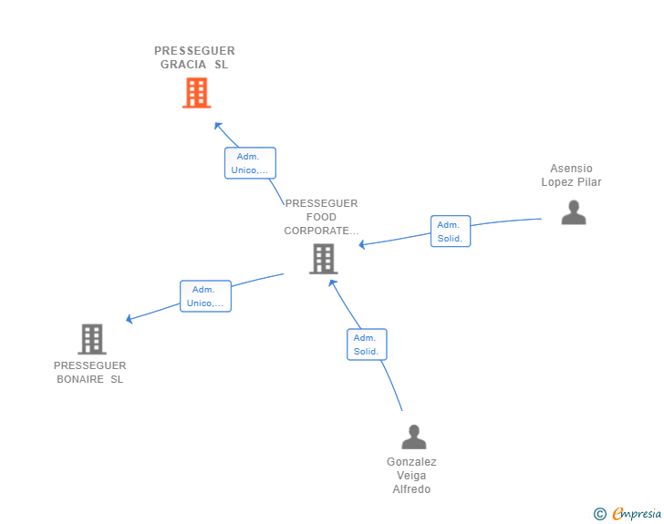 Vinculaciones societarias de PRESSEGUER GRACIA SL