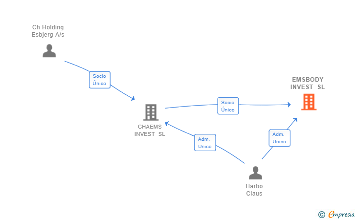 Vinculaciones societarias de EMSBODY INVEST SL