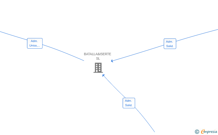 Vinculaciones societarias de TENDALS&ROTULBOX SL