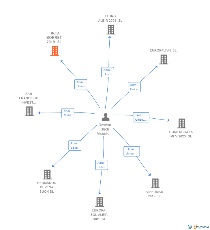 Vinculaciones societarias de FINCA BORRET 2019 SL