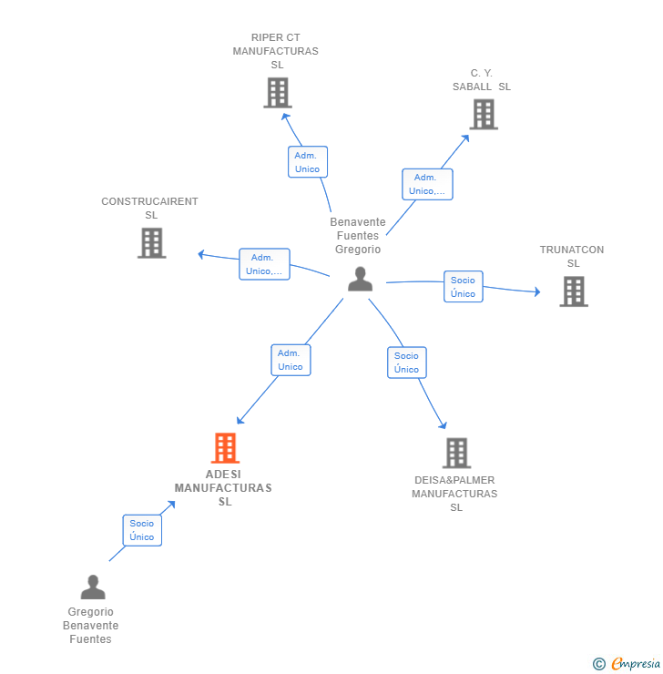 Vinculaciones societarias de ADESI MANUFACTURAS SL