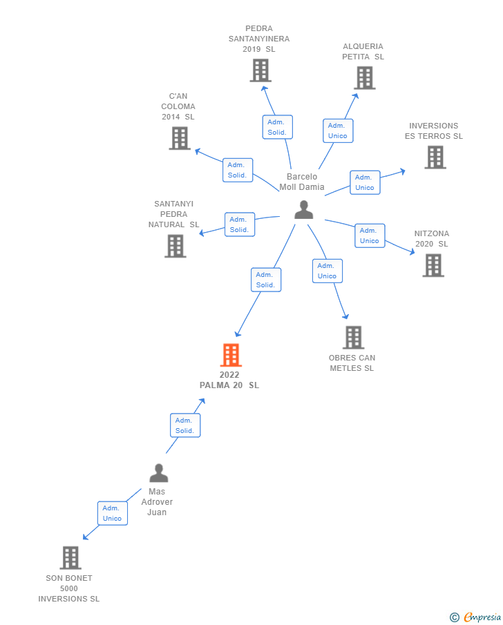 Vinculaciones societarias de 2022 PALMA 20 SL
