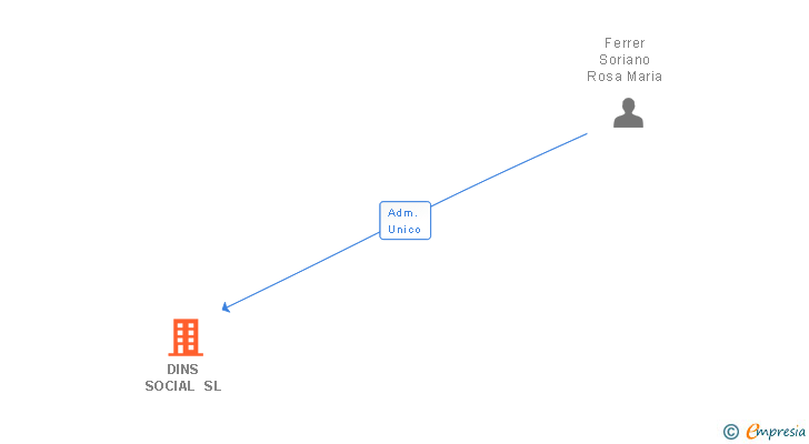 Vinculaciones societarias de DINS SOCIAL SL