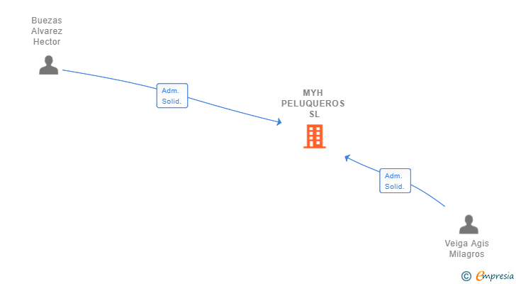 Vinculaciones societarias de MYH PELUQUEROS SL