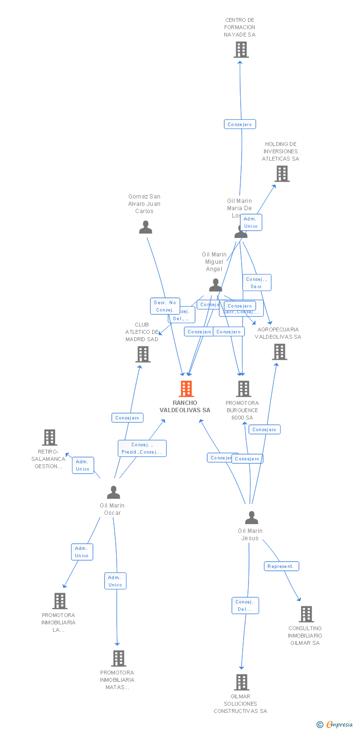 Vinculaciones societarias de RANCHO VALDEOLIVAS SA