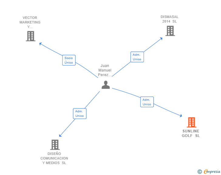 Vinculaciones societarias de SUNLINE GOLF SL