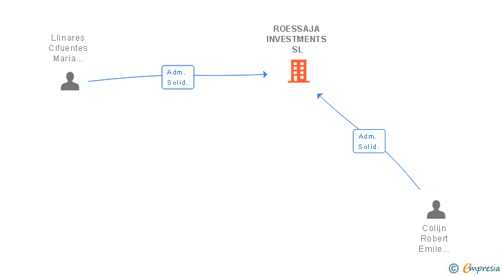 Vinculaciones societarias de ROESSAJA INVESTMENTS SL