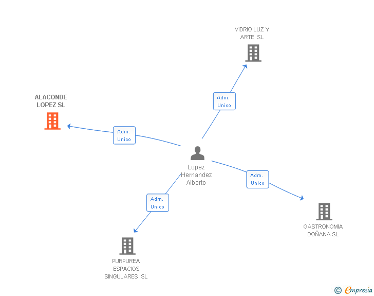 Vinculaciones societarias de ALACONDE LOPEZ SL