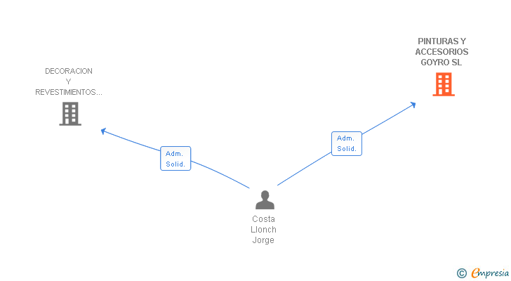 Vinculaciones societarias de PINTURAS Y ACCESORIOS GOYRO SL