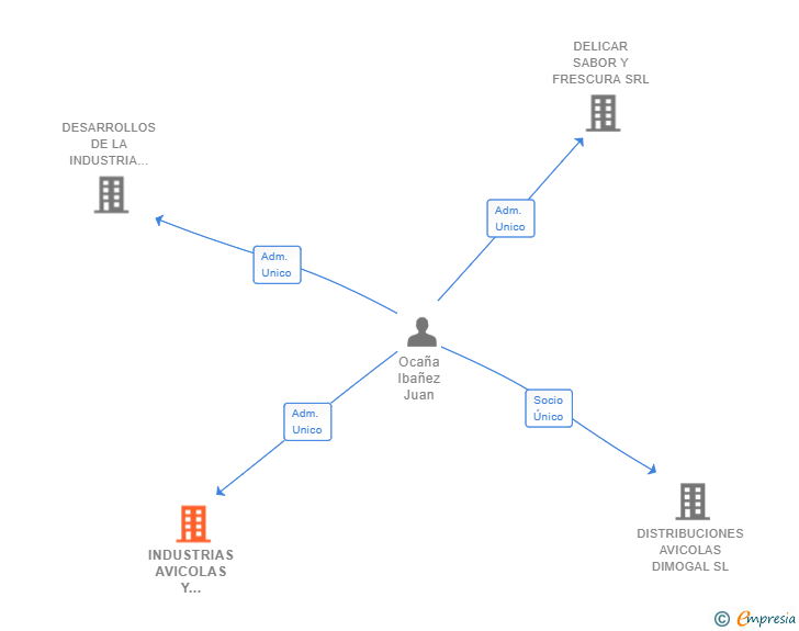 Vinculaciones societarias de INDUSTRIAS AVICOLAS Y GANADERAS DEL MEDITERRANEO SL