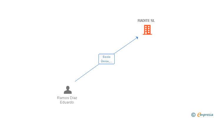 Vinculaciones societarias de RADITE SL
