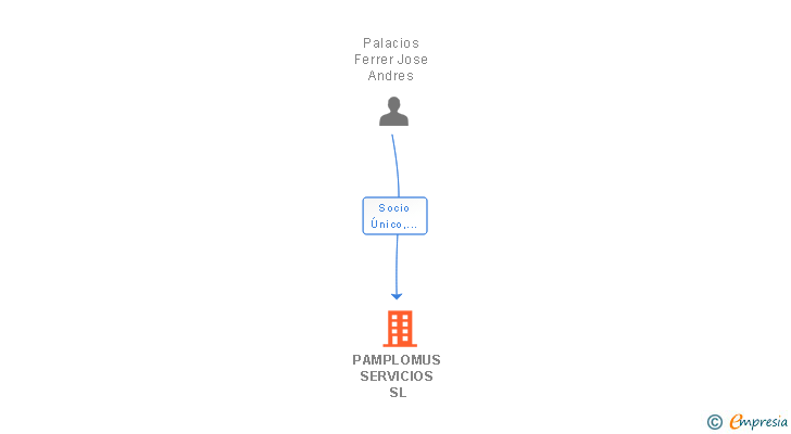Vinculaciones societarias de PAMPLOMUS SERVICIOS SL