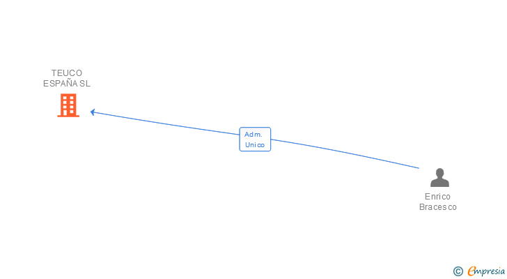 Vinculaciones societarias de TEUCO ESPAÑA SL