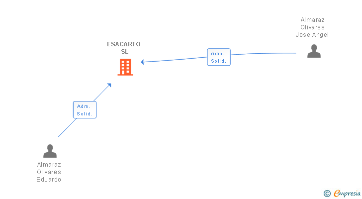 Vinculaciones societarias de ESACARTO SL