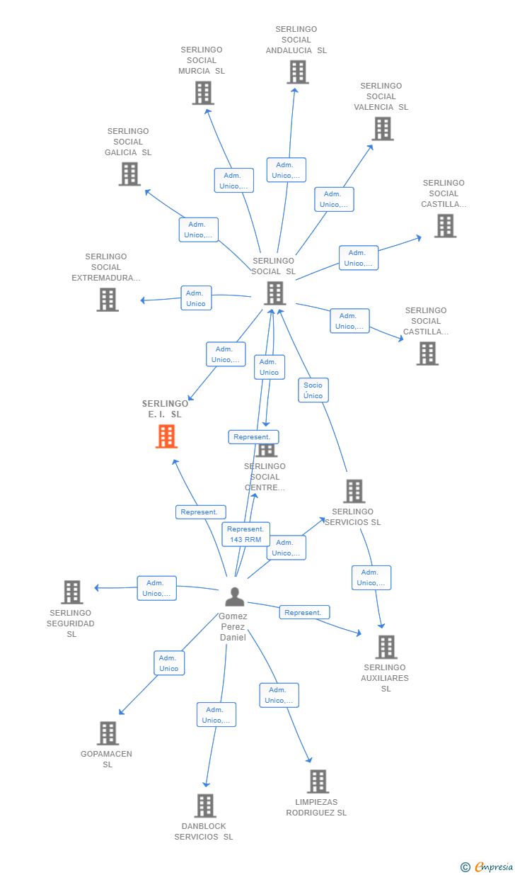 Vinculaciones societarias de SERLINGO E.I. SL