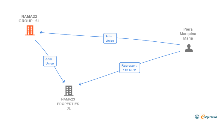 Vinculaciones societarias de NAMA22 GROUP SL