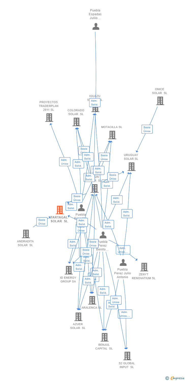 Vinculaciones societarias de TARTAGAL SOLAR SL