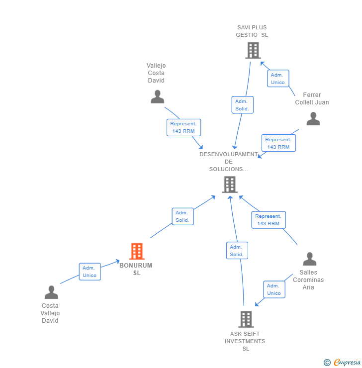 Vinculaciones societarias de BONURUM SL