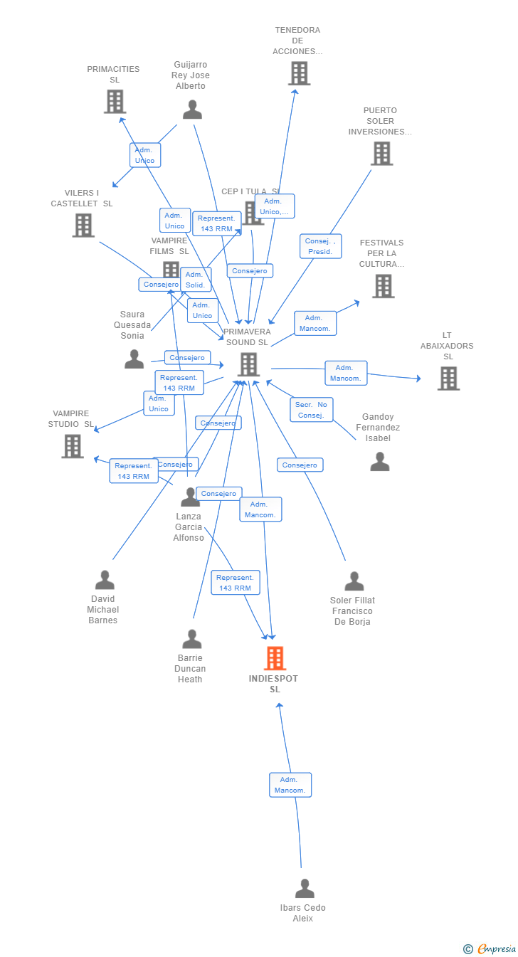 Vinculaciones societarias de INDIESPOT SL