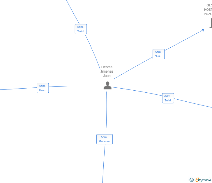 Vinculaciones societarias de AUREAFORCE SL