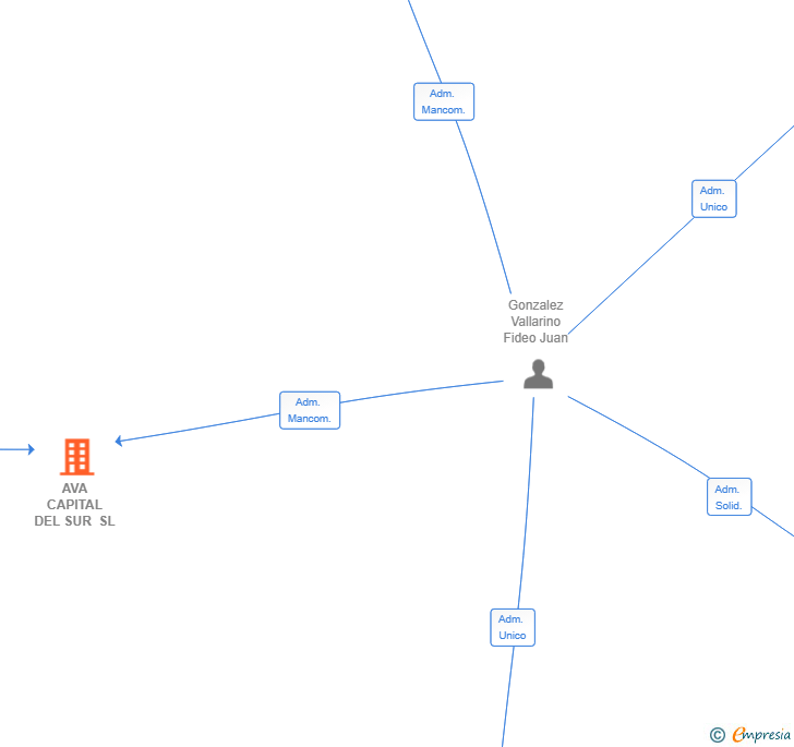 Vinculaciones societarias de AVA CAPITAL DEL SUR SL