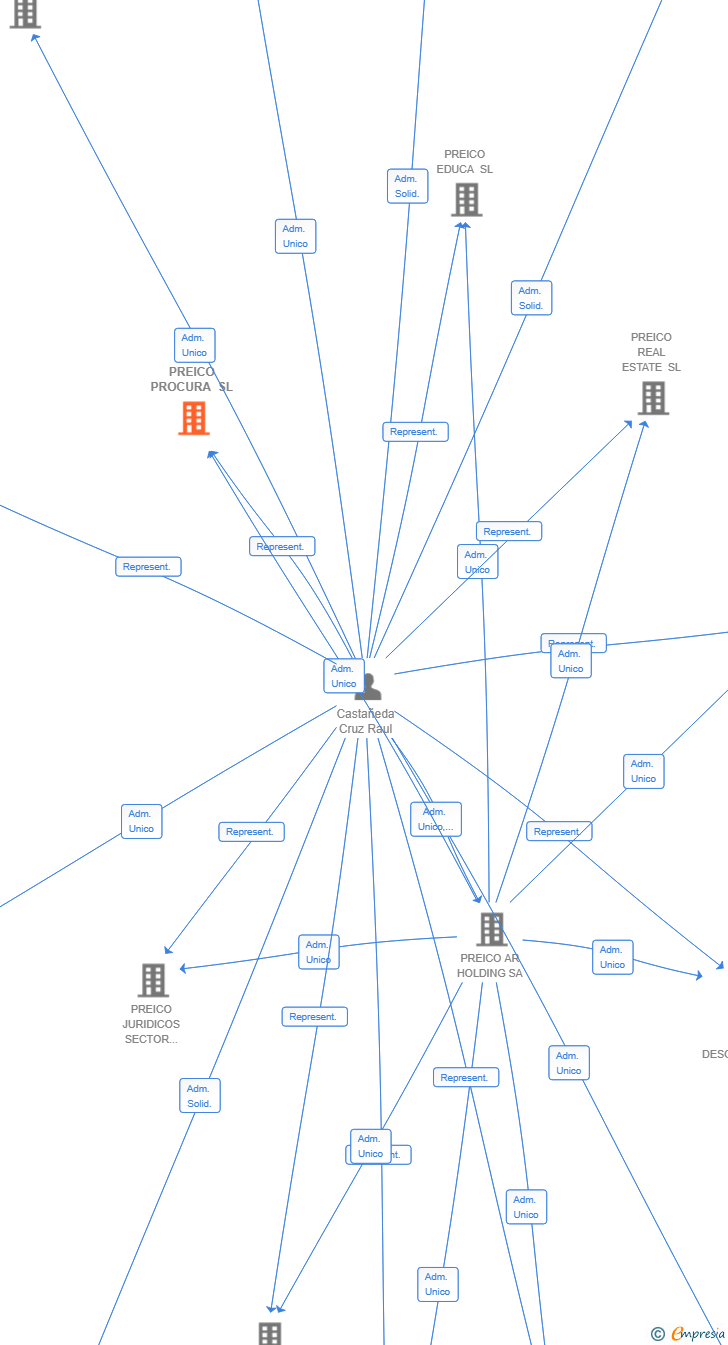 Vinculaciones societarias de PREICO PROCURA SL