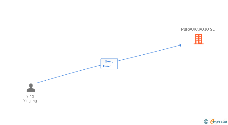 Vinculaciones societarias de PURPURAROJO SL