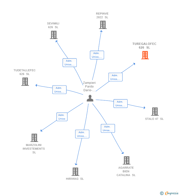 Vinculaciones societarias de TUREGALOFEC 626 SL