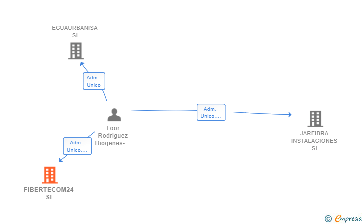 Vinculaciones societarias de FIBERTECOM24 SL