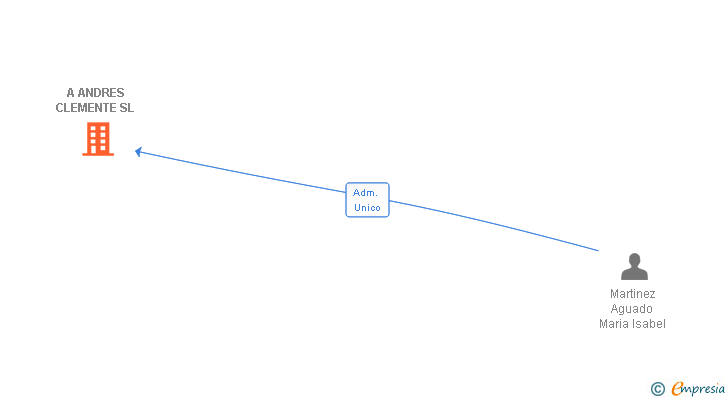 Vinculaciones societarias de A ANDRES CLEMENTE SL