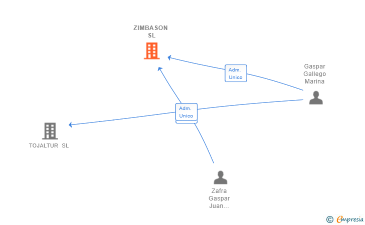 Vinculaciones societarias de ZIMBASON SL