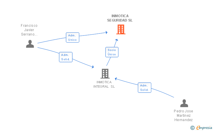 Vinculaciones societarias de INMOTICA SEGURIDAD SL