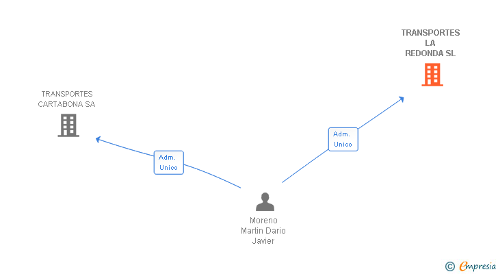 Vinculaciones societarias de TRANSPORTES LA REDONDA SL