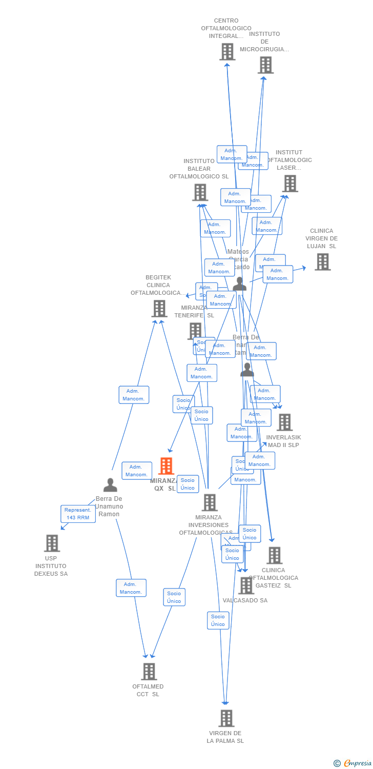 Vinculaciones societarias de MIRANZA QX SL