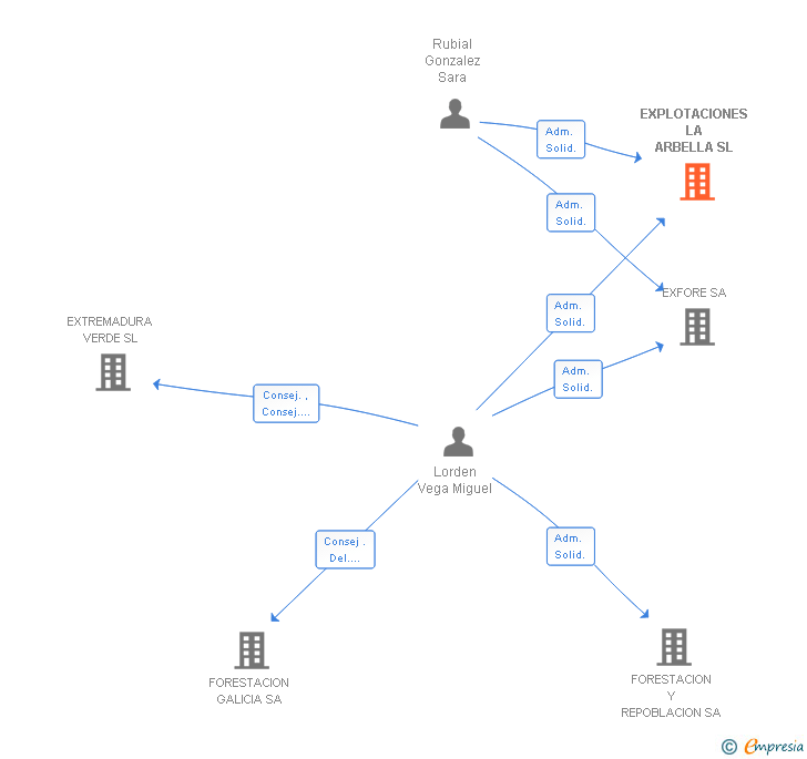 Vinculaciones societarias de EXPLOTACIONES LA ARBELLA SL