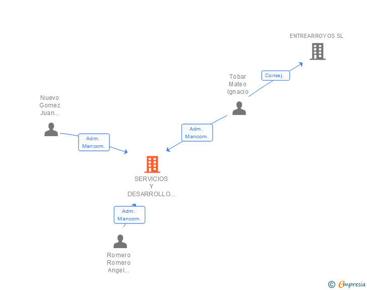 Vinculaciones societarias de SERVICIOS Y DESARROLLO COMARCAL DE ALBARRACIN SL