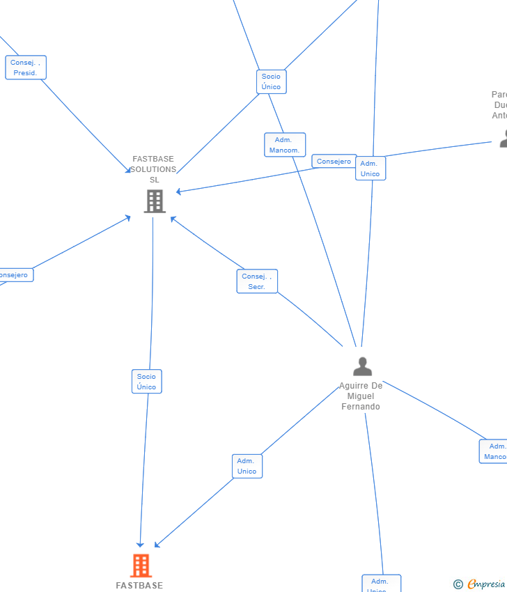 Vinculaciones societarias de FASTBASE INVERSORES SL