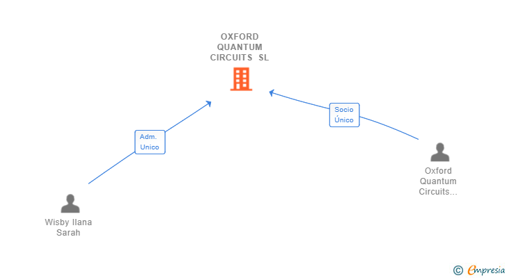 Vinculaciones societarias de OXFORD QUANTUM CIRCUITS SL