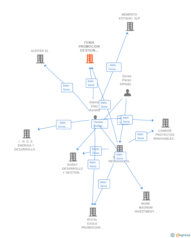 Vinculaciones societarias de FENIX PROMOCION GESTION Y MANTENIMIENTO RENOVABLE SL