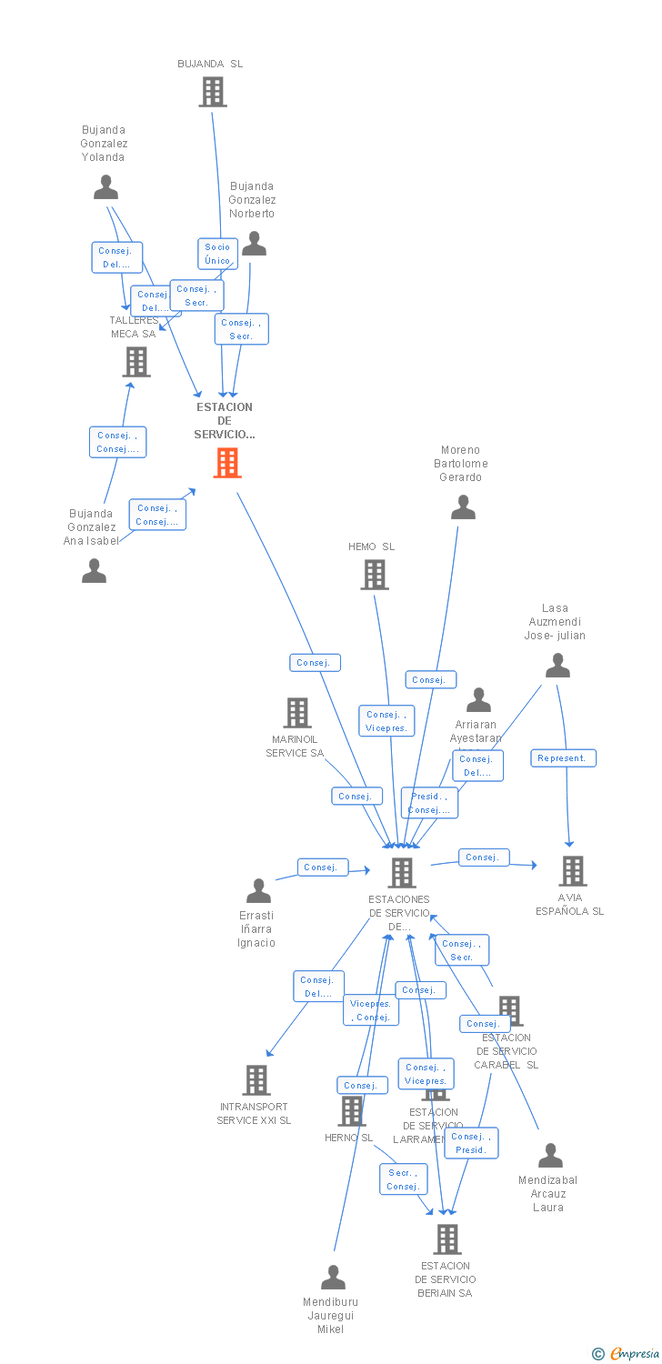 Vinculaciones societarias de ESTACION DE SERVICIO ARRASATE SA